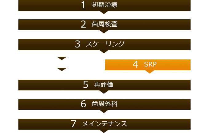 初期治療 歯周検査 スケーリング
SRP 再評価 歯周外科 メインテナンス　